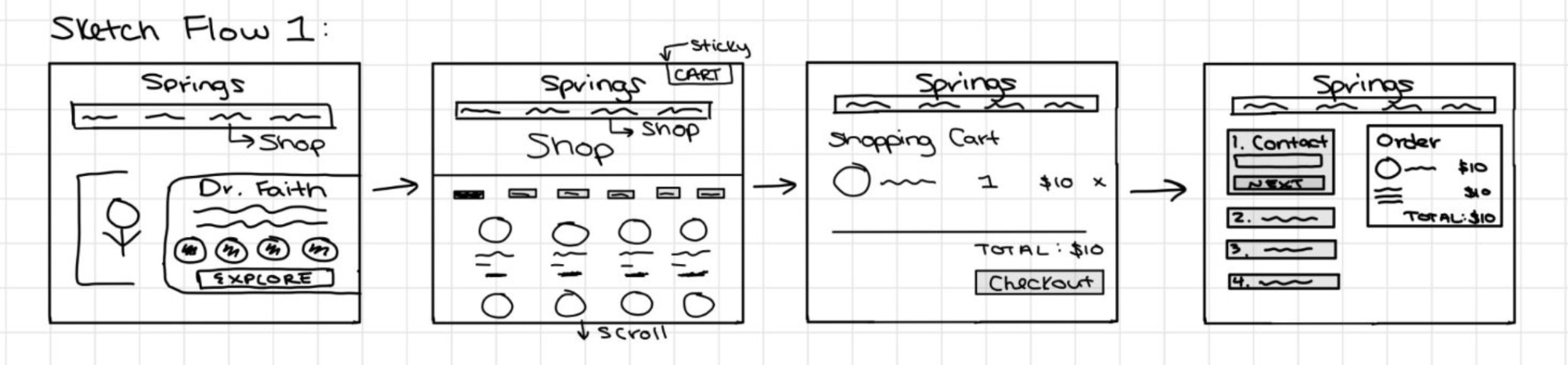 Hand-drawn sketch illustrating the user flow for browsing the shop, adding to cart, and navigating the multi-step checkout process.