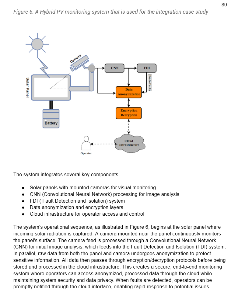 Diagram illustrating a hybrid PV monitoring system with components including solar panel, battery, camera, CNN, FDI, data anonymization/encryption, and cloud infrastructure, showing data flow to an operator.